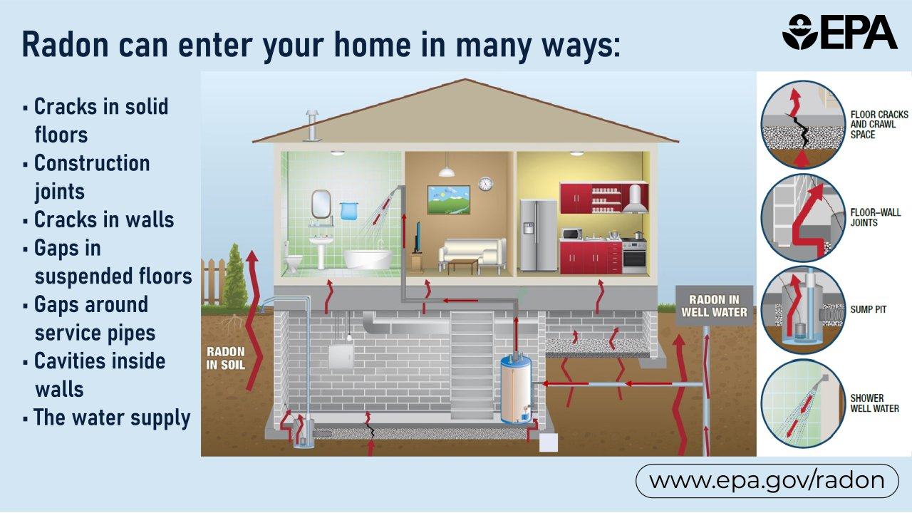 Tenant Radon Protection Act - Coming Jan 2024